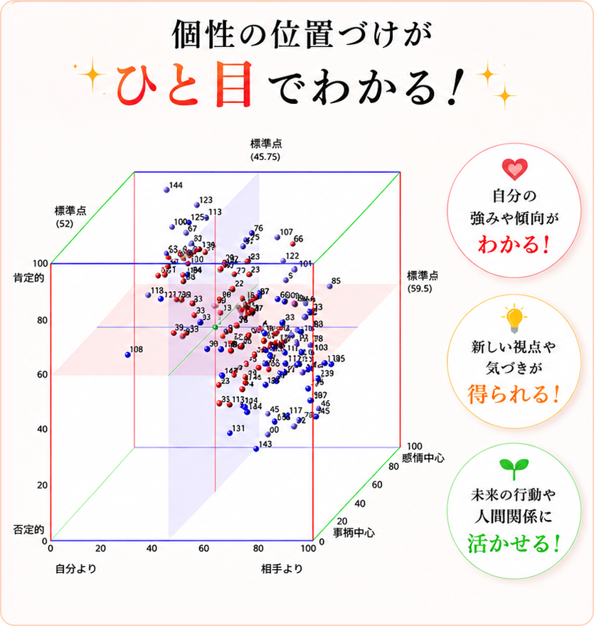 個性の位置づけがひと目でわかる！